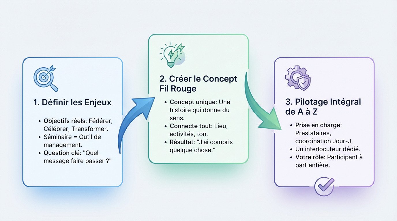 Séminaire stratégique d'entreprise à Paris